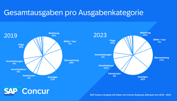2023 fielen pro Reisekostenabrechnung durchschnittlich 716 Euro für Flüge an. Grafik: SAP Concur